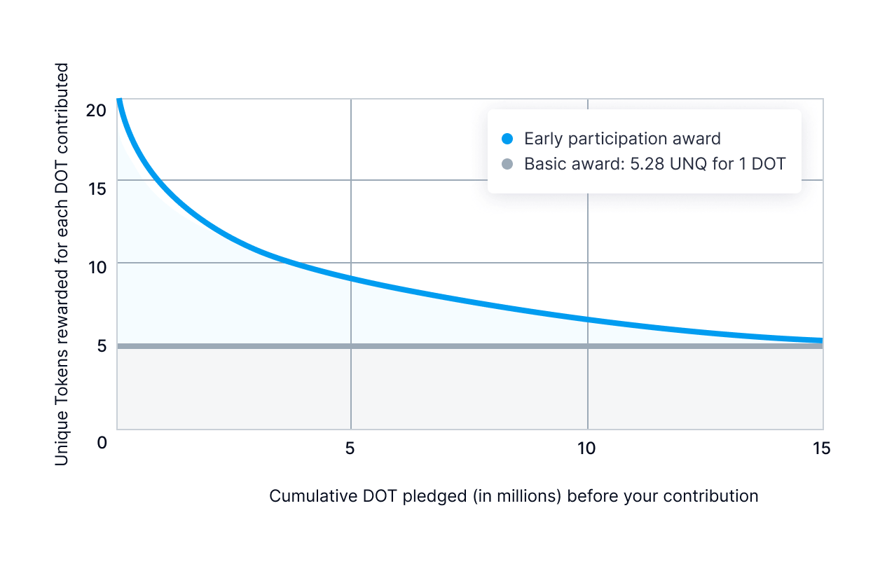 Unique Crowdloan participation reward chart